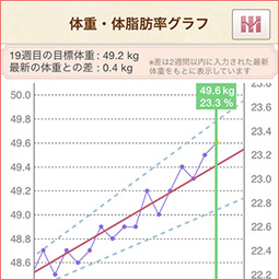 楽天キレイドナビ 妊婦マタニティモードで妊娠中も基礎体温計測