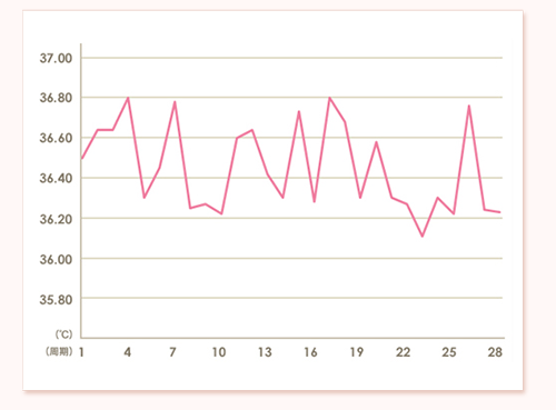 基礎体温で婦人病を早期発見 楽天キレイドナビ