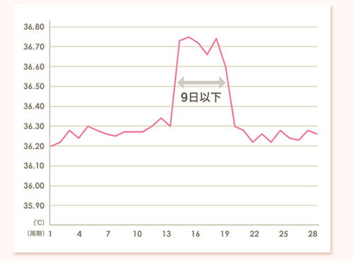 基礎体温で婦人病を早期発見 楽天キレイドナビ